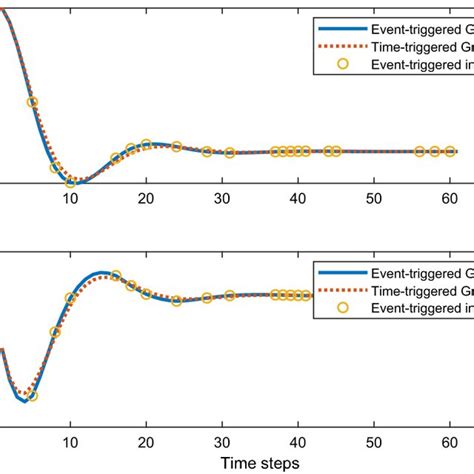 The Block Diagram Of Grhdp Event Triggered Optimal Control Method Download Scientific Diagram