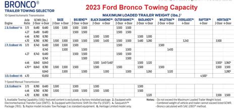 2023 Ford Bronco And Bronco Sport Towing Capacity With Charts