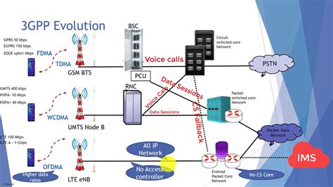 Generations Of Mobile Networks From 1g To 4g Wireless Technology