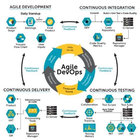 Visual Agile Devops Infographictv Number One Infographics And Data