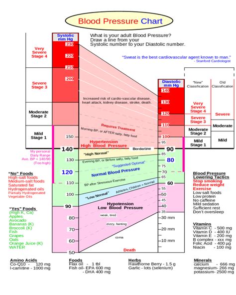 Printable High Blood Pressure Chart Epifer
