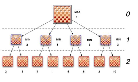 Von Neumanns Minimax Theorem Algorithm