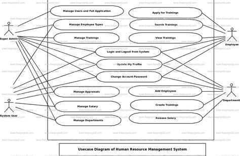 Human Resource Management System Use Case Diagram Freeprojectz