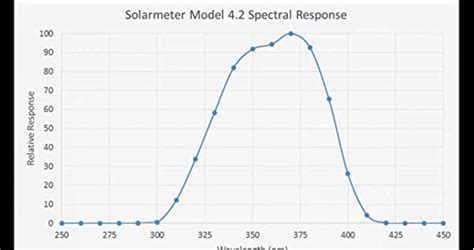 Solarmeter Model Standard Total Uv Meter Measures Nm With