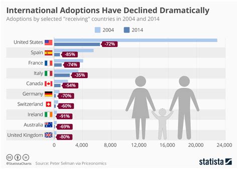 Chart International Adoptions Have Declined Dramatically Statista