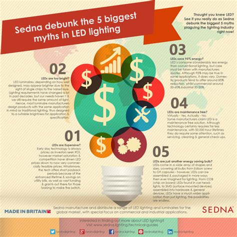 The 5 Biggest Myths In Led Lighting Sedna Lighting