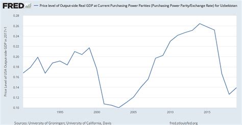 Price Level Of Output Side Real Gdp At Current Purchasing Power Parities Purchasing Power