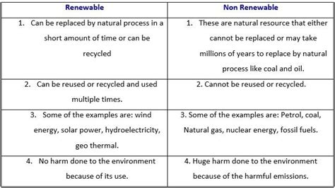 Difference Between Renewable And Nonrenewable Energy 7th Grade Worksheet