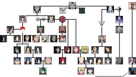 Larbre Généalogique De Naruto Et Sasuke Árvores Genealógicas