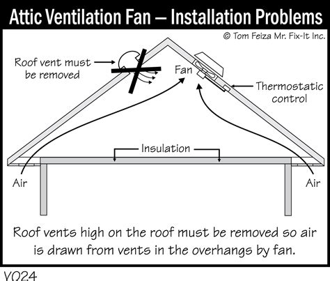V024 Attic Ventilation Fan Installation Problems Covered Bridge Professional Home Inspections