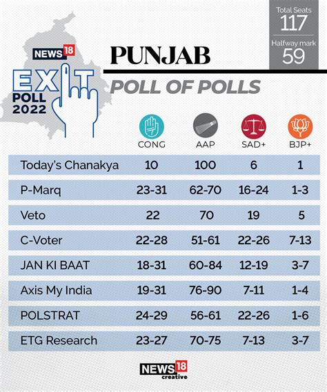 Punjab Exit Polls Aap To Win By Landslide Congress Distant Second