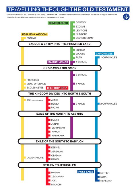 Timeline Of Bible Books Infographic Maxbcastle