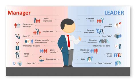 The Key Differences Between Leadership Vs Management Slidemodel