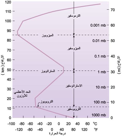 يُرجى من المختصين في مجالها مراجعتها وتطويرها. الموسوعة العربية | موسوعة التقانة | الأرصاد الجوية