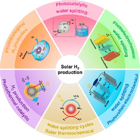 Solar Driven Hydrogen Production Recent Advances Challenges And