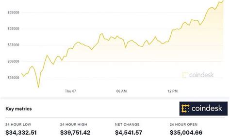 There are many ways to swap your fiat for bitcoin, and the uk remains as one of the most open markets for cryptos globally. BUSINESS CLOSE: Bitcoin rises to almost $40k; Sainsbury's ...