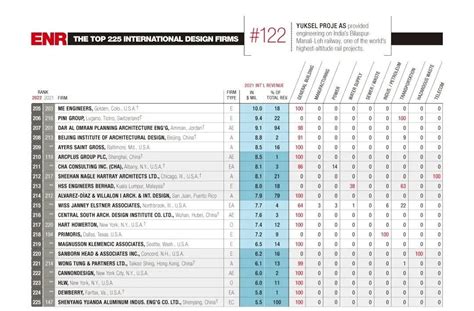 China Nerin Ranked Among Enr 2022 Top 225 International Design Firms