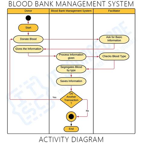 Blood Bank Management System Uml Diagrams Itsourcecode The Best Porn Website