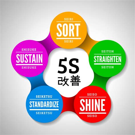 Article Understanding The 5ss Of Kaizen 6 Sigma