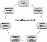 Payroll Process Accounting