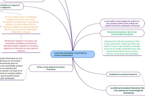 Procesos De La Auditoria Financiera Mind Map Sexiz Pix