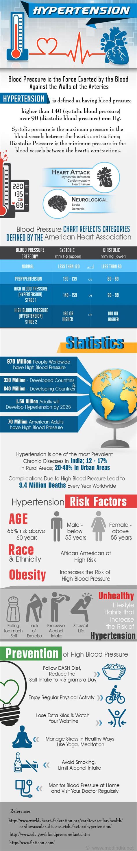 Infographic On Hypertension