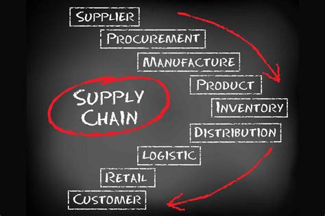 Proconnect Supply Chain Solutionsour Services Supply Chain Consulting