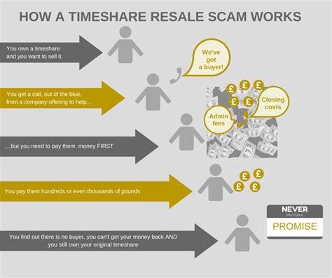 Beware of timeshare resale scams - Sarah Waddington SolicitorsSarah ...