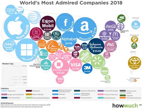 Visualizing the World's Most Admired Companies