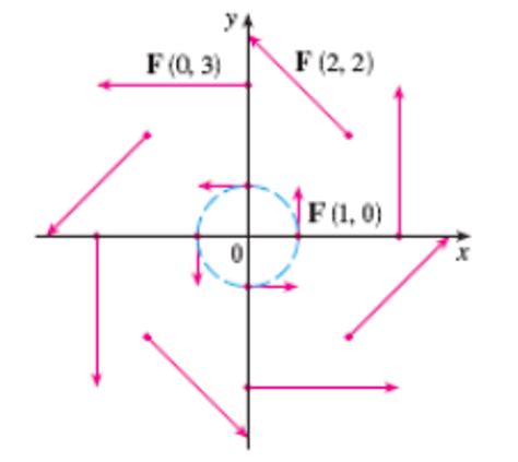 Sketch The Vector Field F By Drawing A Diagram Like This Figure Fx Y Yi Xj X2 Y2 - Free Diagram ...