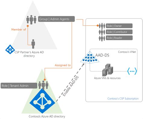 Azure Ad Domain Services Microsoft Learn