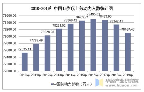 2010 2019年中国劳动力人数、劳动力参与率、就业率及失业率统计行业数据频道 华经情报网