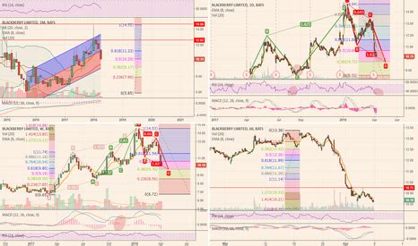 View live blackberry ltd chart to track its stock's price action. BB Stock Price and Chart — TradingView