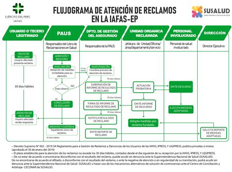 Flujograma De Procesos De Reclamos Iafas Fosmar Vrogue Co