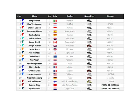Checo Pérez Ganó El Gran Premio De Azerbaiyán Y Confirmó El Dominio De Red Bull En La Fórmula 1