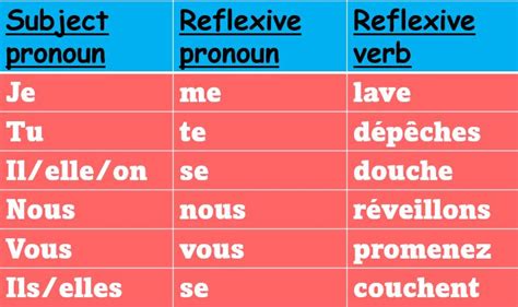 French Reflexive Verbs Conjugation And Worksheet Jolifrench
