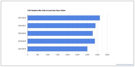 Columbus State University Computer Science Majors Computer Science Degree