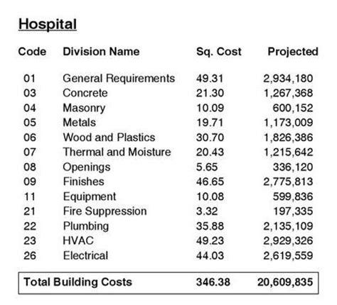 What is the construction cost per square feet? Hospital Square Foot Costs | Construction Workzone