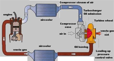 Turbocharged Engine Diagram