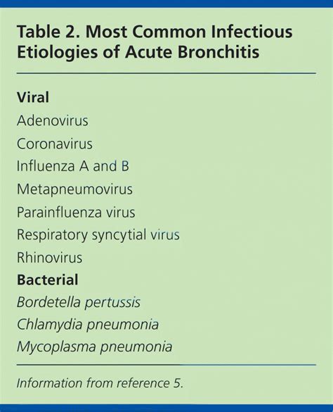 Diagnosis And Treatment Of Acute Bronchitis Aafp Hot Sex Picture