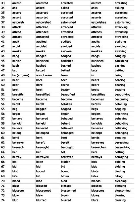 Form 1 literature in english (novel). 1000 English Verbs Forms.pdf in 2020 | English verbs, Verb ...