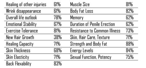 Of course, the most prominent detail to be reminded of is the fact that results are 100% dependent on. HGH Blog | The Benefits of HGH - Human Growth Hormone ...