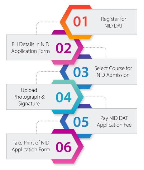 Nid Application Form 2025 Start Date Direct Link Step Wise Process