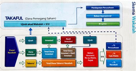 Persidangan jawatankuasa fatwa 1979 memutuskan bahawa insurans adalah haram kerana ia takaful adalah berlandaskan kepada syariah islam. SHILA FINANCIAL: Akad Asuransi Syariah (wakalah bil ujroh)