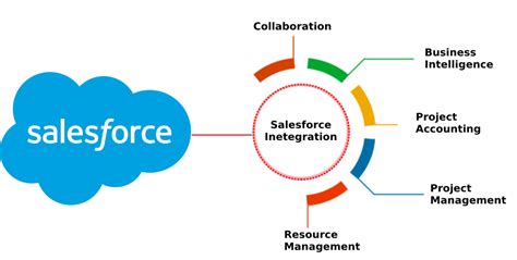 How To Integrate Salesforce With Third Party Apps Best Practices
