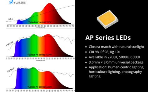 Yujileds Introduces Ap Series Full Spectrum Leds — Led Professional