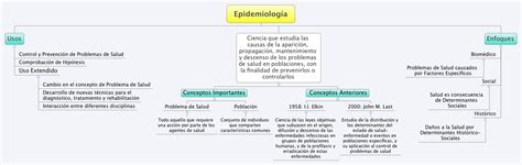 Historia De La Epidemiología Xmind Mind Mapping Software