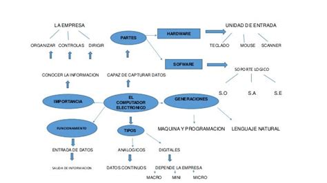 Mydiary Mapa Conceptual De Las Partes De La Pc Kulturaupice