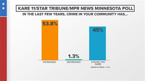 Minnesota Poll Most Voters Believe Crime Has Increased In Their
