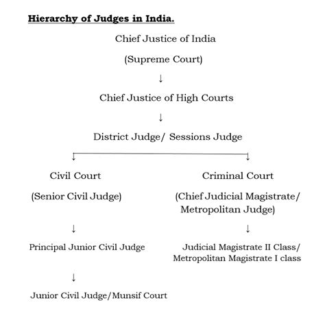 Understanding The Hierarchy Of Courts Judges In India Analysis